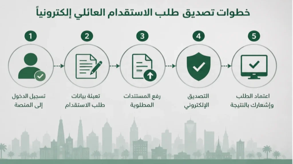 خطوات تصديق طلب الاستقدام العائلي إلكترونياً من الغرفة التجارية